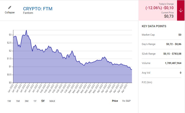 FTM Coin Neden Düşüyor?