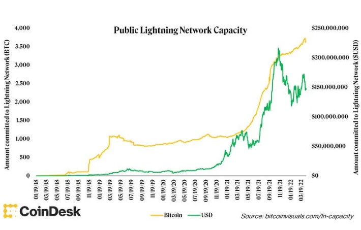 Bitcoin'in Lightning Network kapasitesi
